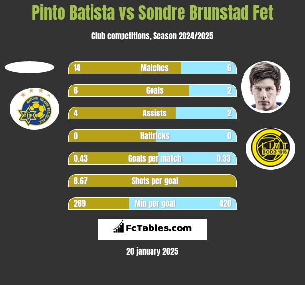 Pinto Batista vs Sondre Brunstad Fet h2h player stats