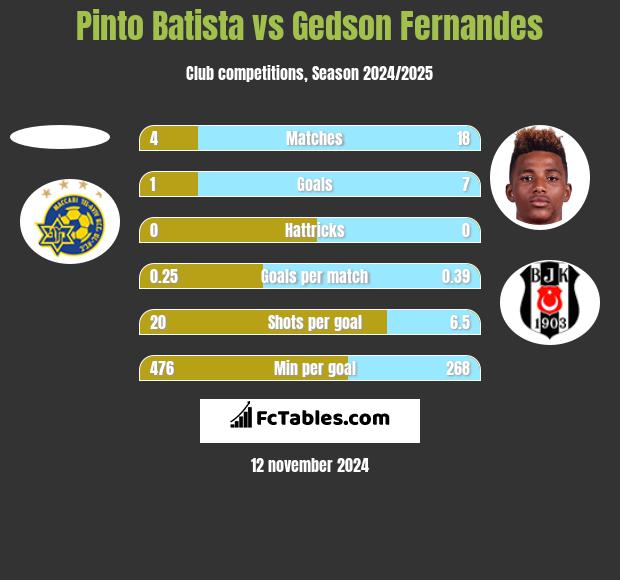 Pinto Batista vs Gedson Fernandes h2h player stats