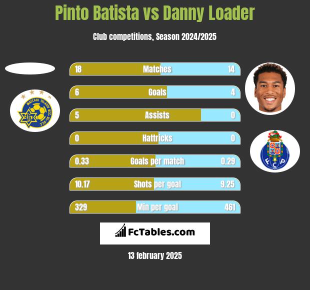 Pinto Batista vs Danny Loader h2h player stats