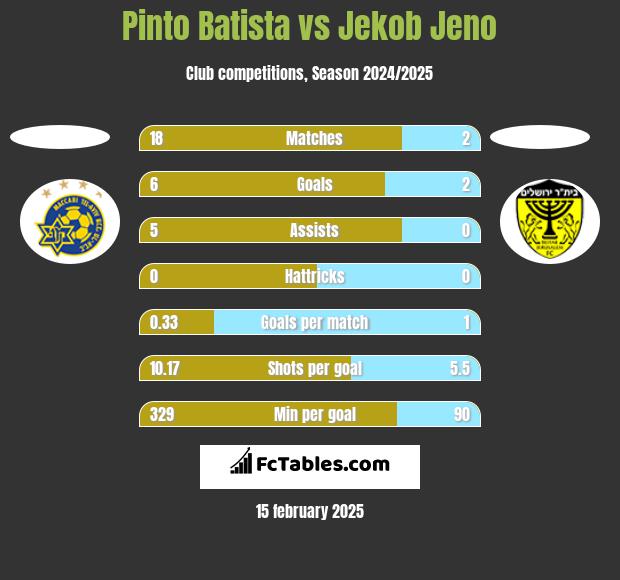 Pinto Batista vs Jekob Jeno h2h player stats