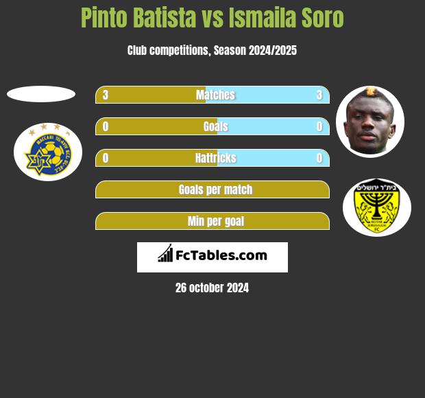 Pinto Batista vs Ismaila Soro h2h player stats