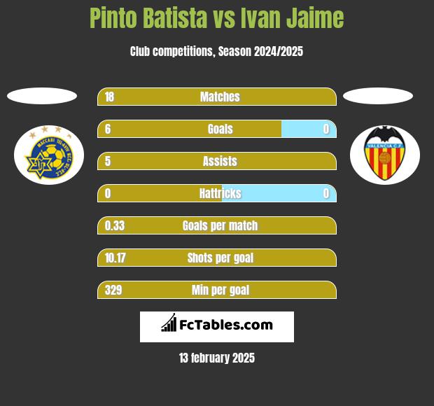 Pinto Batista vs Ivan Jaime h2h player stats