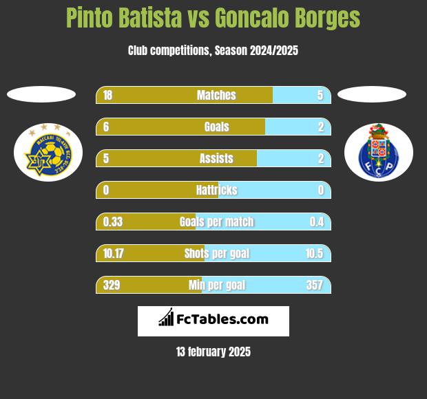 Pinto Batista vs Goncalo Borges h2h player stats