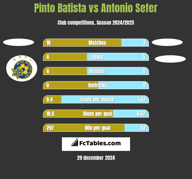 Pinto Batista vs Antonio Sefer h2h player stats