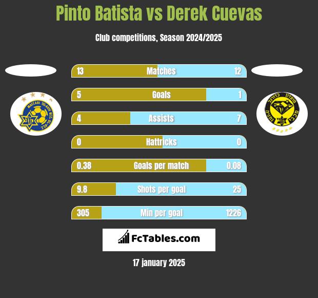 Pinto Batista vs Derek Cuevas h2h player stats