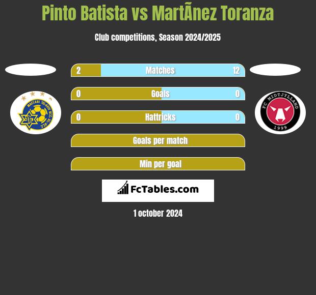 Pinto Batista vs MartÃ­nez Toranza h2h player stats