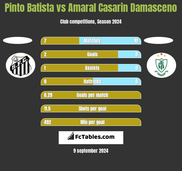 Pinto Batista vs Amaral Casarin Damasceno h2h player stats