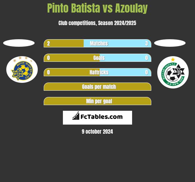 Pinto Batista vs Azoulay h2h player stats