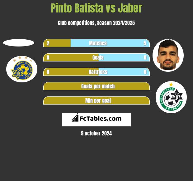 Pinto Batista vs Jaber h2h player stats