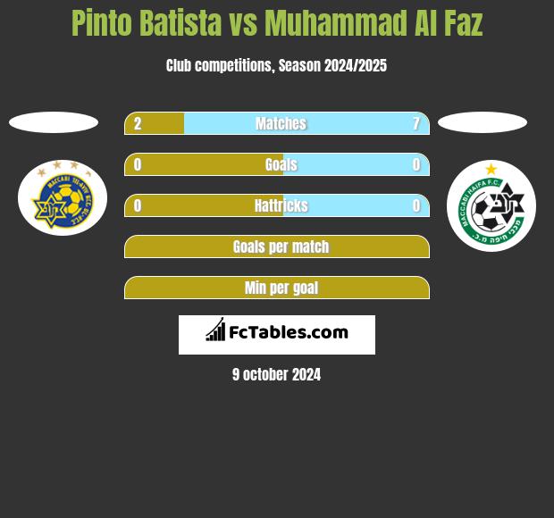 Pinto Batista vs Muhammad Al Faz h2h player stats