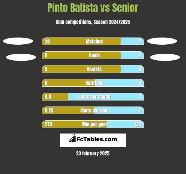 Pinto Batista vs Senior h2h player stats