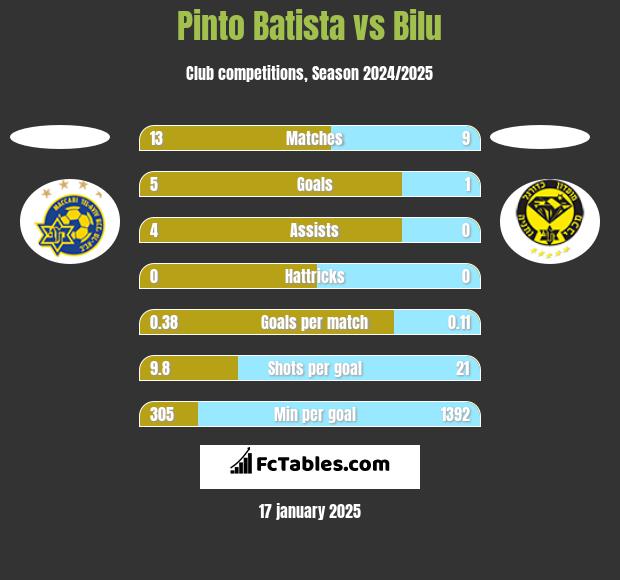 Pinto Batista vs Bilu h2h player stats