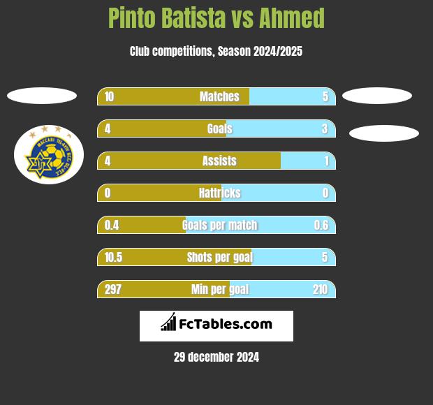 Pinto Batista vs Ahmed h2h player stats