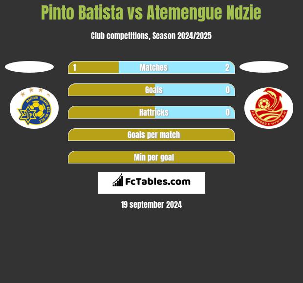 Pinto Batista vs Atemengue Ndzie h2h player stats