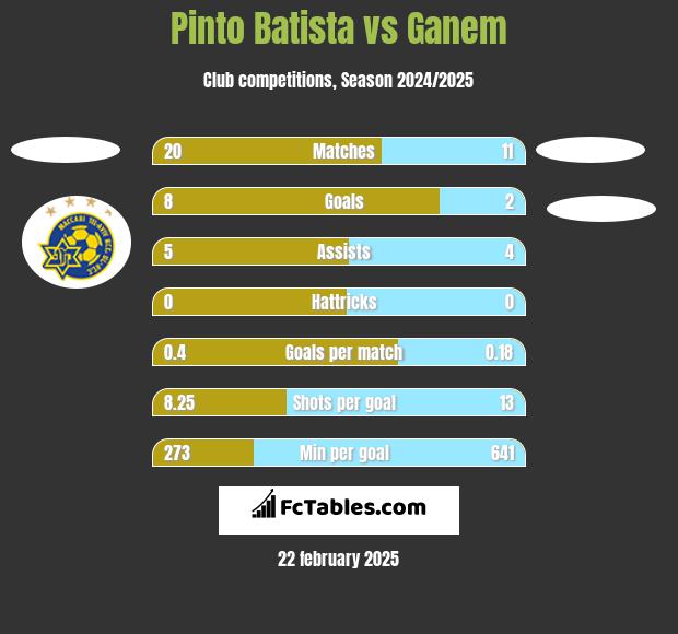 Pinto Batista vs Ganem h2h player stats