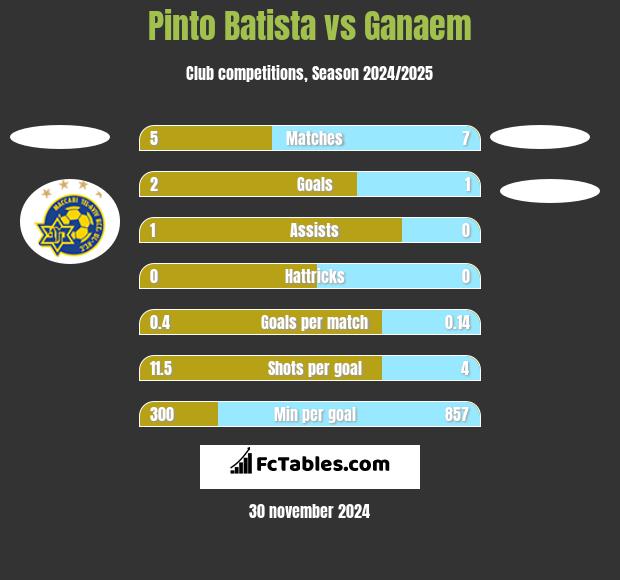 Pinto Batista vs Ganaem h2h player stats