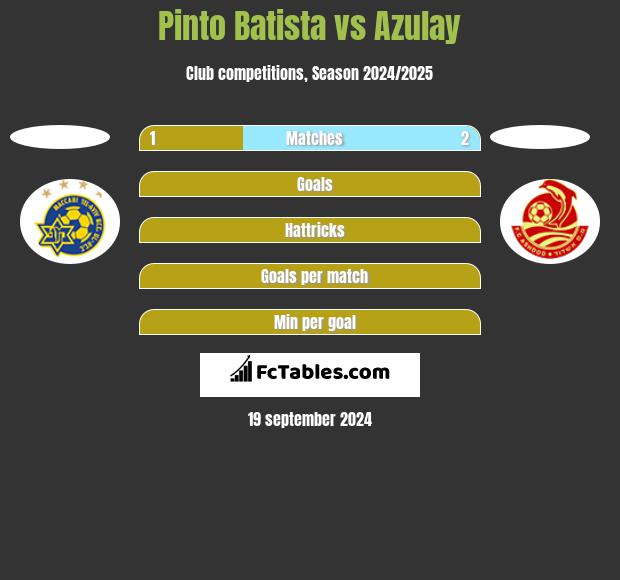 Pinto Batista vs Azulay h2h player stats