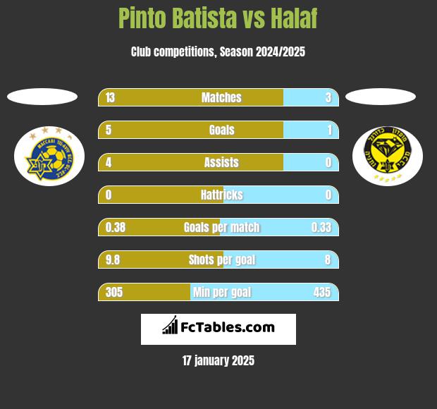 Pinto Batista vs Halaf h2h player stats