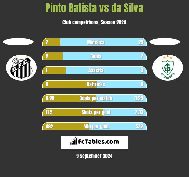 Pinto Batista vs da Silva h2h player stats