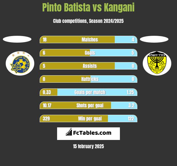 Pinto Batista vs Kangani h2h player stats