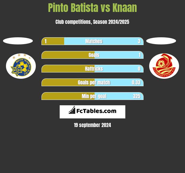 Pinto Batista vs Knaan h2h player stats