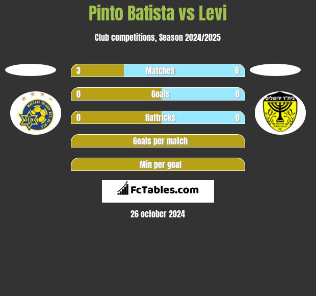 Pinto Batista vs Levi h2h player stats