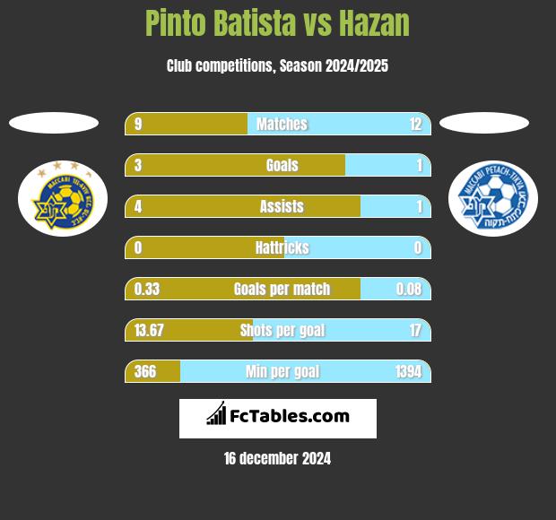 Pinto Batista vs Hazan h2h player stats