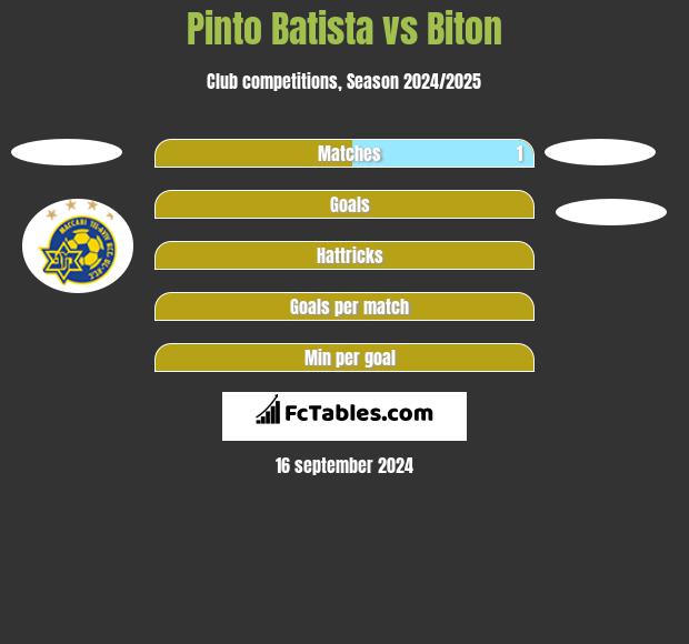 Pinto Batista vs Biton h2h player stats