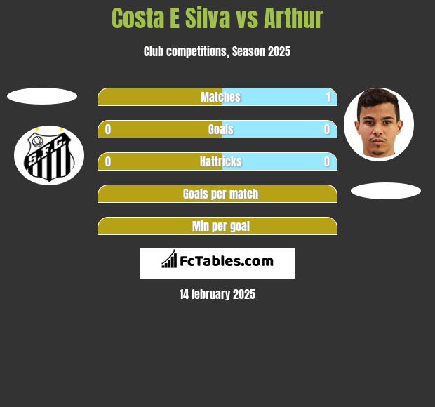 Costa E Silva vs Arthur h2h player stats