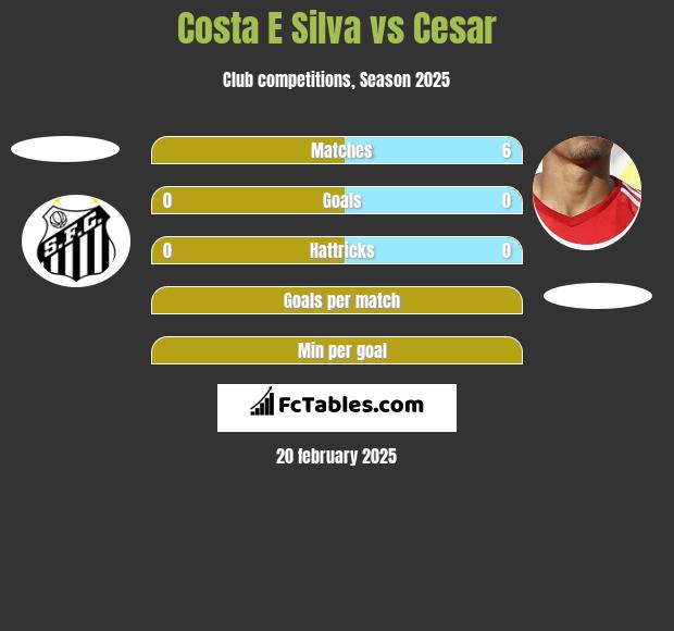 Costa E Silva vs Cesar h2h player stats