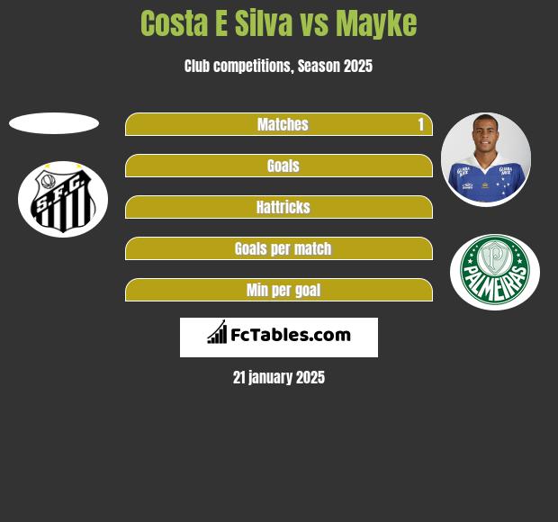 Costa E Silva vs Mayke h2h player stats