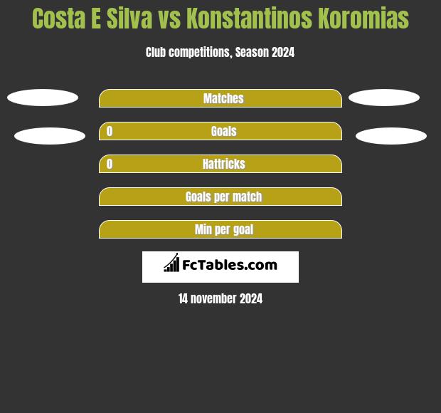 Costa E Silva vs Konstantinos Koromias h2h player stats