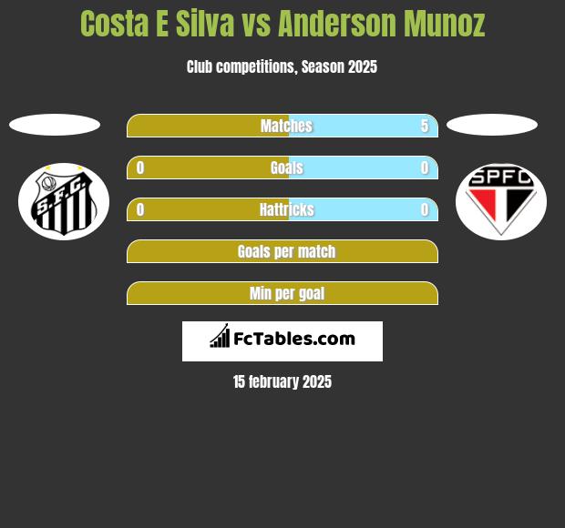 Costa E Silva vs Anderson Munoz h2h player stats