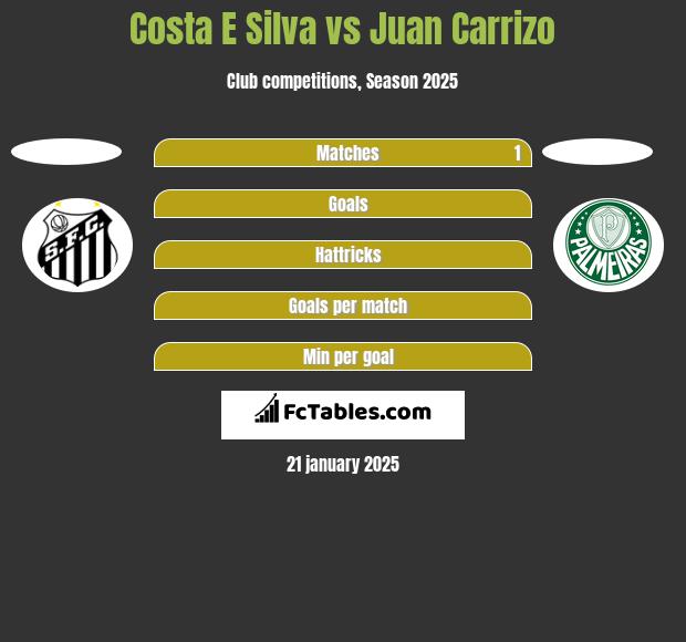 Costa E Silva vs Juan Carrizo h2h player stats