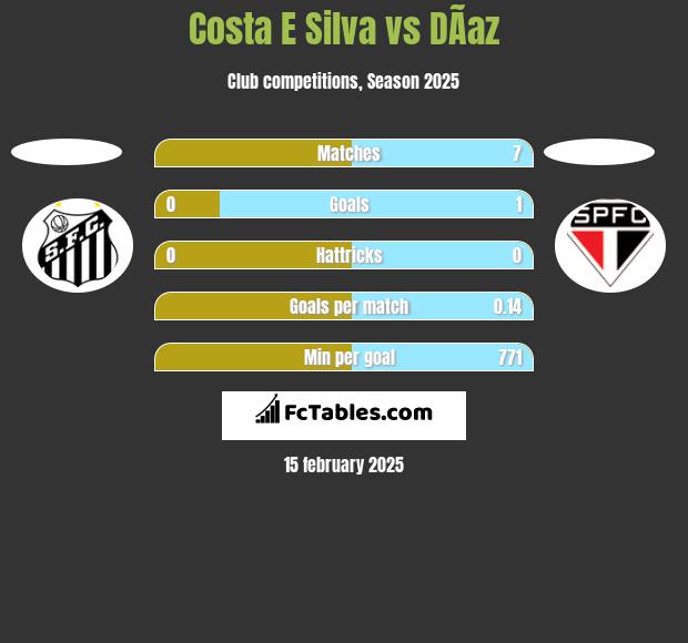 Costa E Silva vs DÃ­az h2h player stats