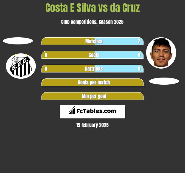 Costa E Silva vs da Cruz h2h player stats