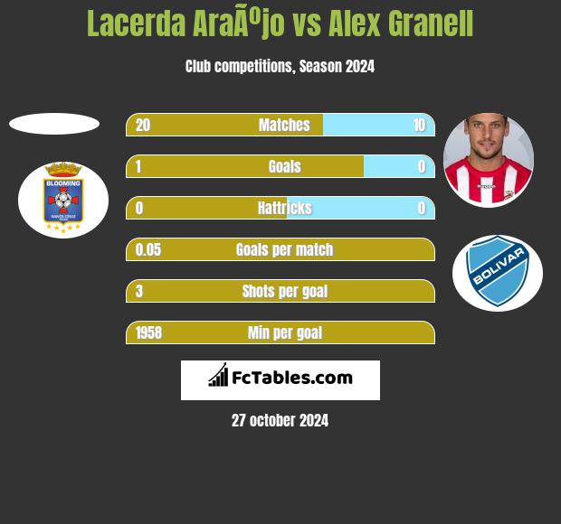 Lacerda AraÃºjo vs Alex Granell h2h player stats