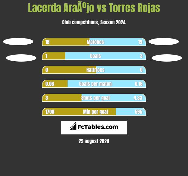 Lacerda AraÃºjo vs Torres Rojas h2h player stats