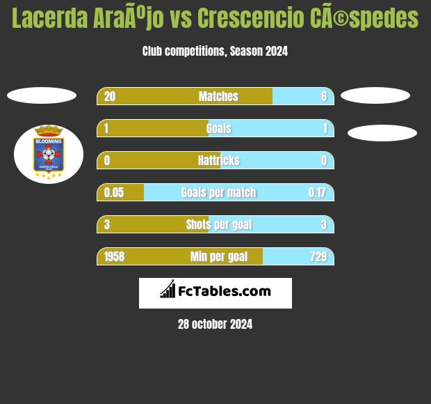 Lacerda AraÃºjo vs Crescencio CÃ©spedes h2h player stats