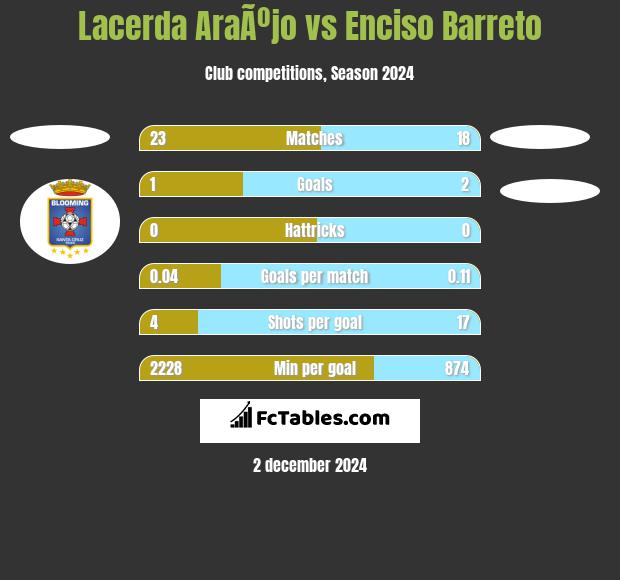 Lacerda AraÃºjo vs Enciso Barreto h2h player stats