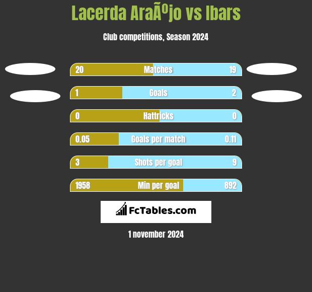 Lacerda AraÃºjo vs Ibars h2h player stats