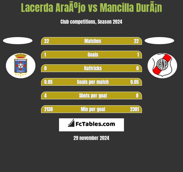 Lacerda AraÃºjo vs Mancilla DurÃ¡n h2h player stats