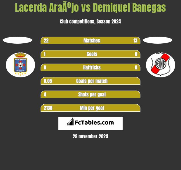 Lacerda AraÃºjo vs Demiquel Banegas h2h player stats