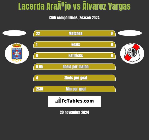 Lacerda AraÃºjo vs Ãlvarez Vargas h2h player stats