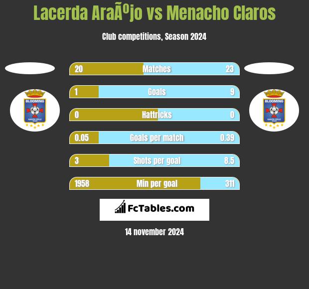 Lacerda AraÃºjo vs Menacho Claros h2h player stats