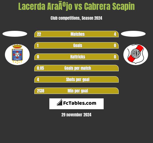 Lacerda AraÃºjo vs Cabrera Scapin h2h player stats