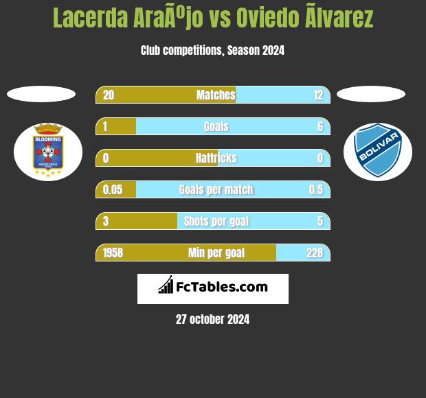 Lacerda AraÃºjo vs Oviedo Ãlvarez h2h player stats