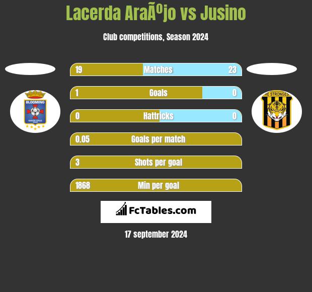 Lacerda AraÃºjo vs Jusino h2h player stats