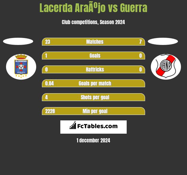 Lacerda AraÃºjo vs Guerra h2h player stats