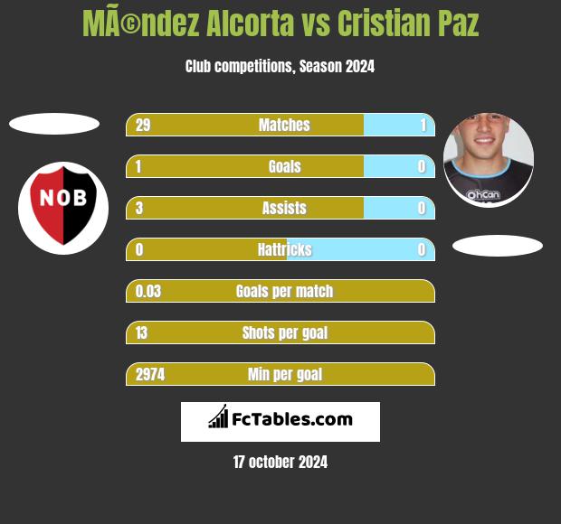 MÃ©ndez Alcorta vs Cristian Paz h2h player stats